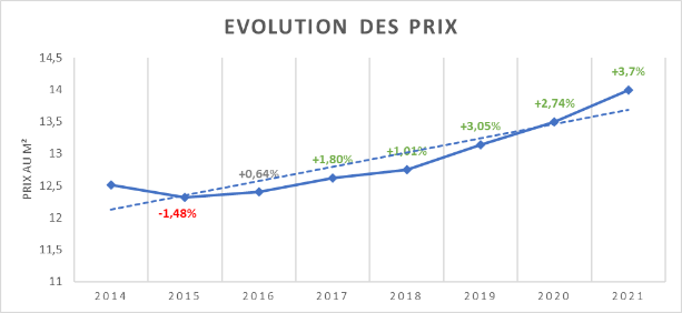 Evolution des loyers à Marseille 2021