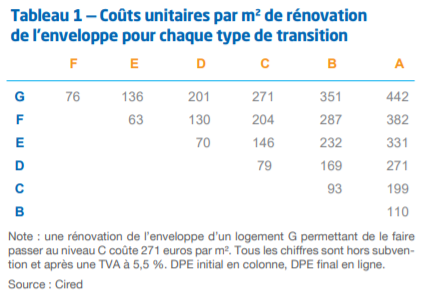 cout pour renover son appartement