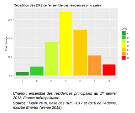 impact des nouveaux dpe sur l obsolescence des logements