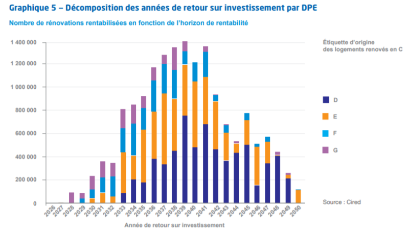 retouor sur investissement renovation energetique