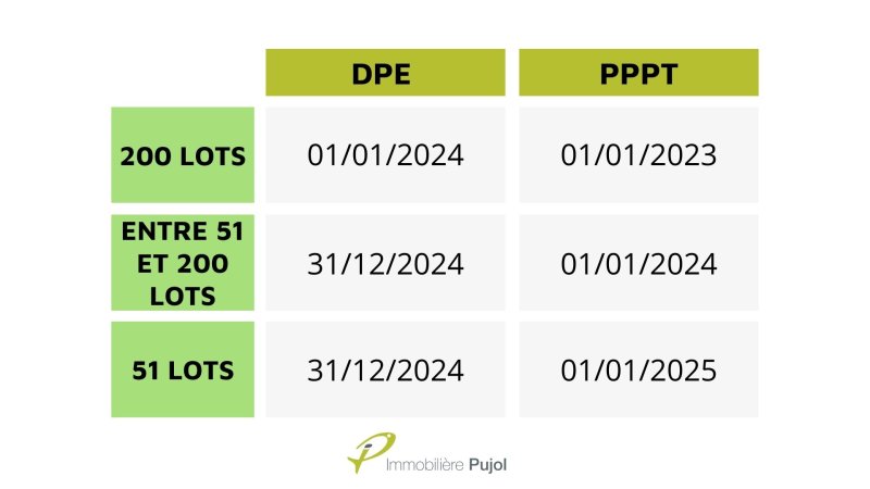 deadline dpe collectif pppt