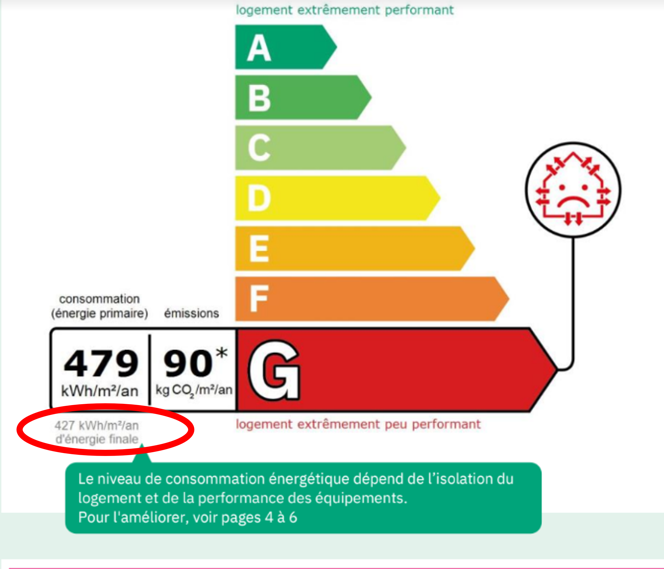 Diagnostic de Performance Energétique en G allezvous pouvoir louer en 2023? Immobilière Pujol