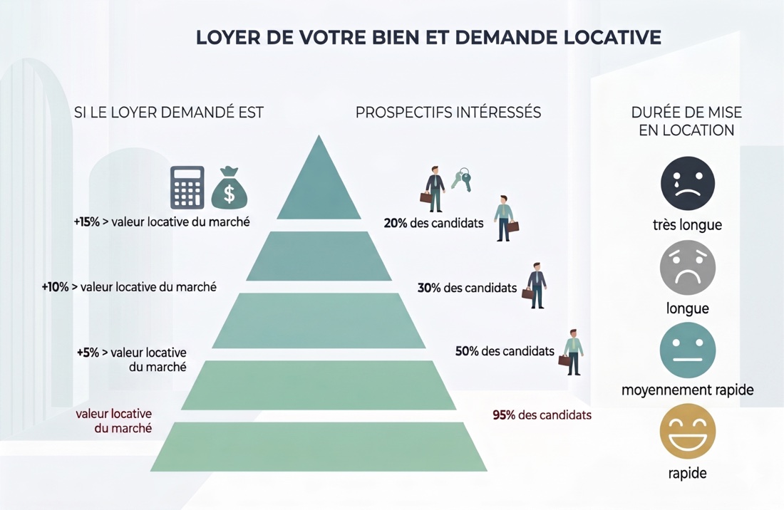 Pyramide de la demande locative